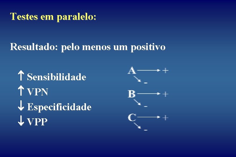 Testes em paralelo: Resultado: pelo menos um positivo Sensibilidade VPN Especificidade VPP 