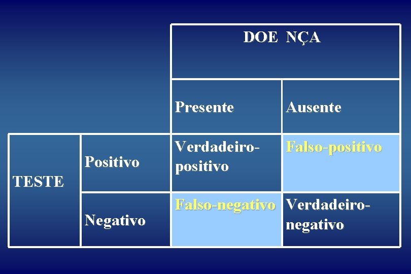 DOE NÇA Presente Ausente Positivo Verdadeiropositivo Falso-positivo Negativo Falso-negativo Verdadeironegativo TESTE 