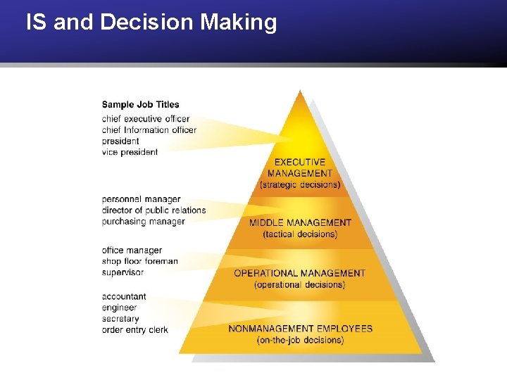 IS and Decision Making 