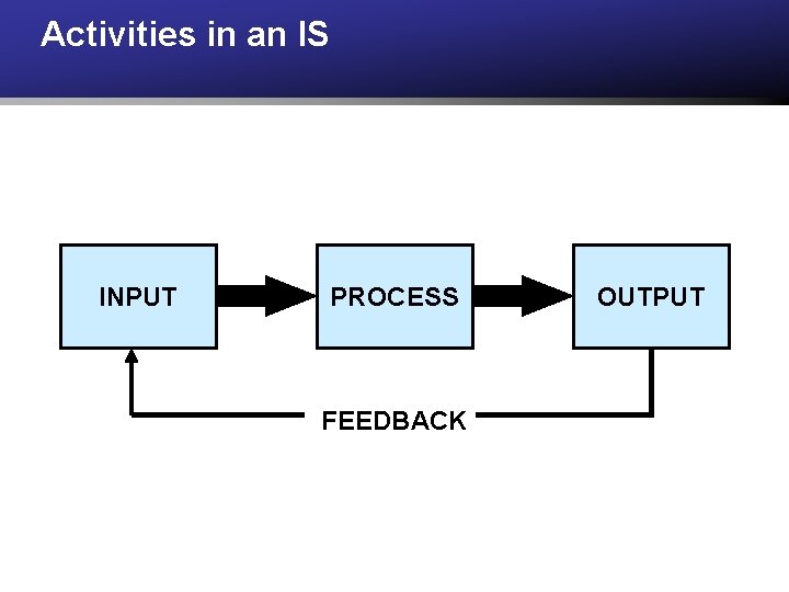 Activities in an IS INPUT PROCESS FEEDBACK OUTPUT 