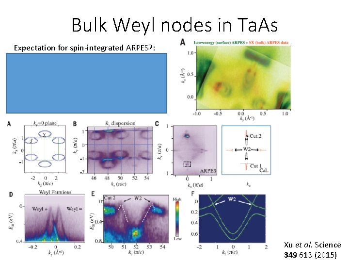 Bulk Weyl nodes in Ta. As Expectation for spin-integrated ARPES? : • Band dispersion: Bulk Weyl nodes in Ta. As Expectation for spin-integrated ARPES? : • Band dispersion: