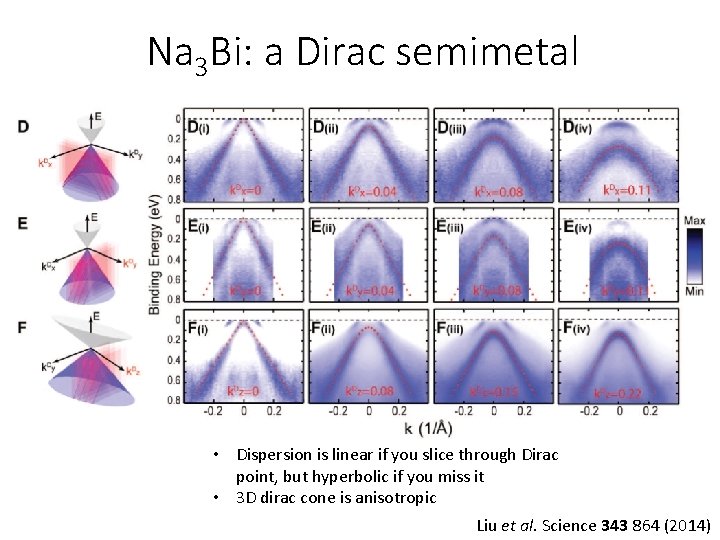 Na 3 Bi: a Dirac semimetal • Dispersion is linear if you slice through Na 3 Bi: a Dirac semimetal • Dispersion is linear if you slice through