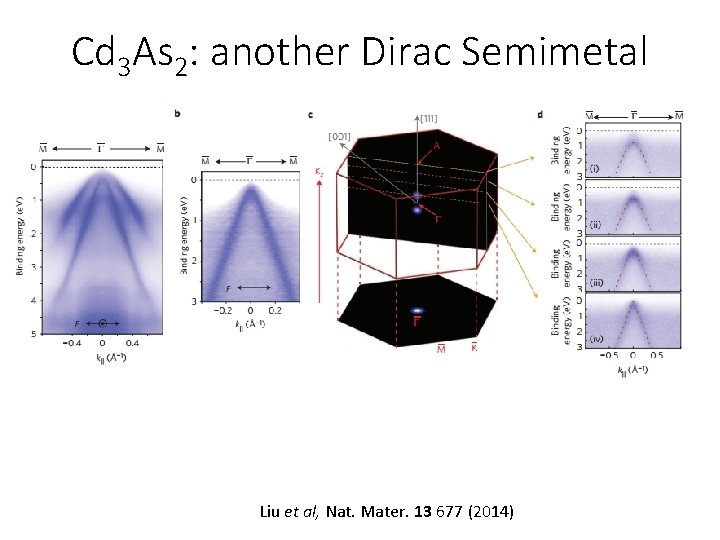 Cd 3 As 2: another Dirac Semimetal Liu et al, Nat. Mater. 13 677 Cd 3 As 2: another Dirac Semimetal Liu et al, Nat. Mater. 13 677