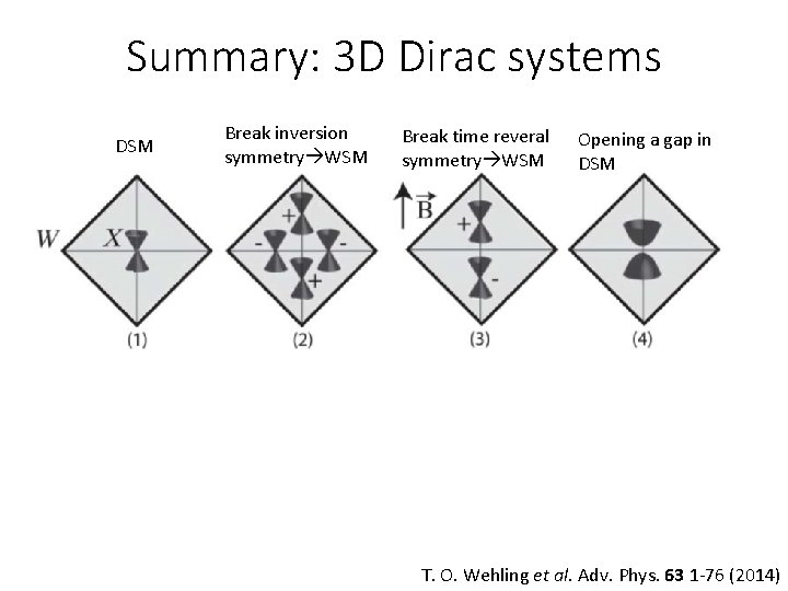 Summary: 3 D Dirac systems DSM Break inversion symmetry WSM Break time reveral symmetry Summary: 3 D Dirac systems DSM Break inversion symmetry WSM Break time reveral symmetry