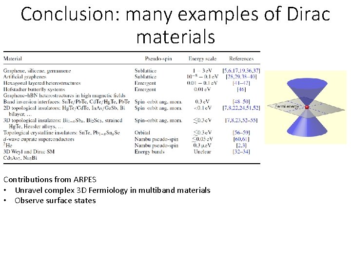 Conclusion: many examples of Dirac materials Contributions from ARPES • Unravel complex 3 D Conclusion: many examples of Dirac materials Contributions from ARPES • Unravel complex 3 D