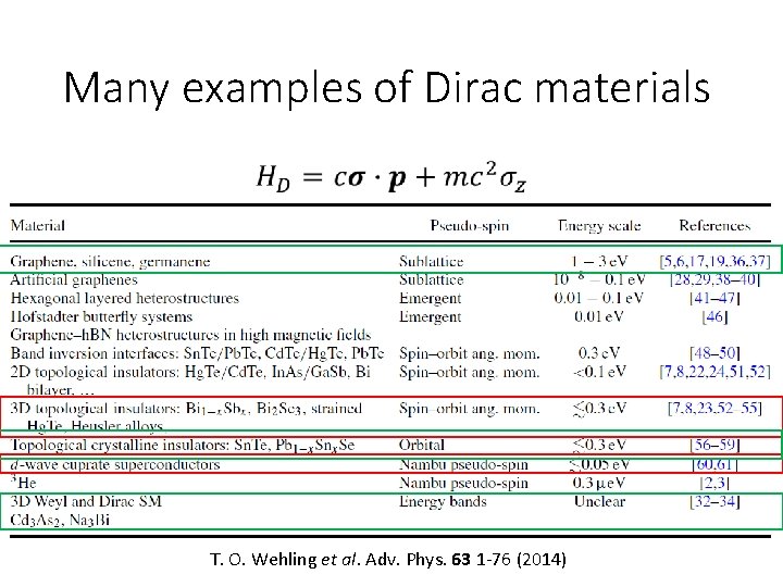 Many examples of Dirac materials • T. O. Wehling et al. Adv. Phys. 63 Many examples of Dirac materials • T. O. Wehling et al. Adv. Phys. 63