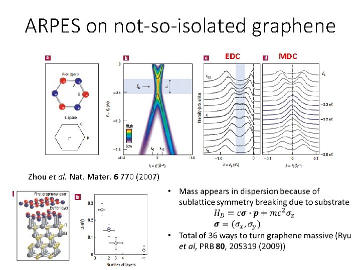 ARPES on not-so-isolated graphene EDC Zhou et al. Nat. Mater. 6 770 (2007) MDC ARPES on not-so-isolated graphene EDC Zhou et al. Nat. Mater. 6 770 (2007) MDC
