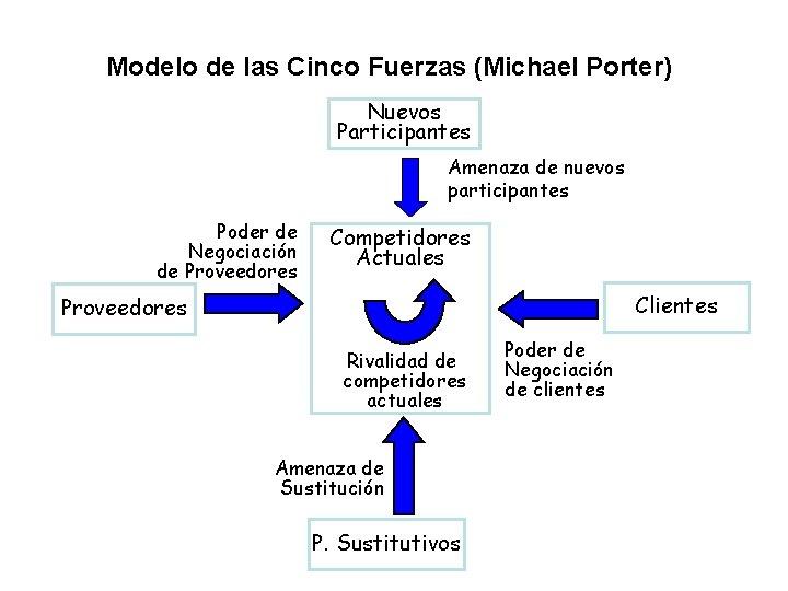 Modelo de las Cinco Fuerzas (Michael Porter) Nuevos Participantes Amenaza de nuevos participantes Poder