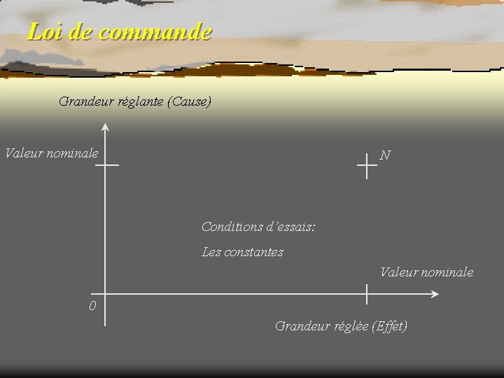 Loi de commande Grandeur réglante (Cause) Valeur nominale N Conditions d’essais: Les constantes Valeur