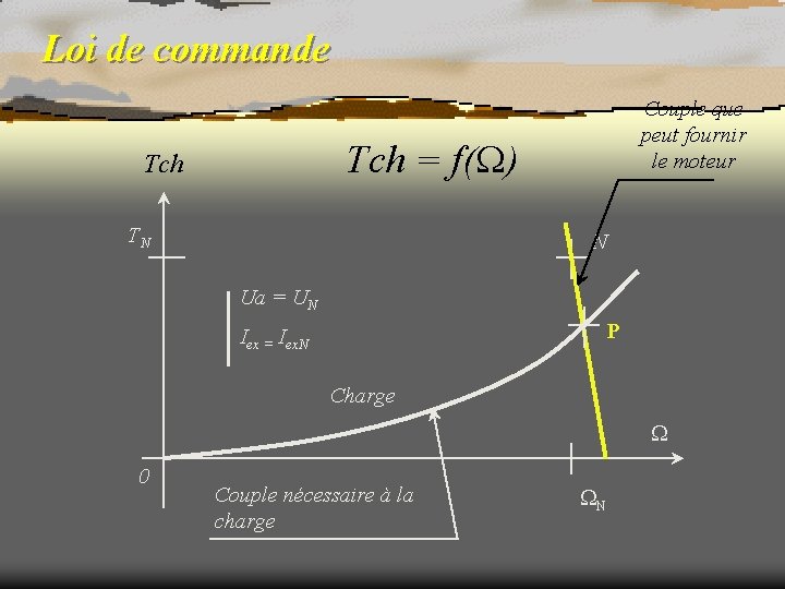 Loi de commande Couple que peut fournir le moteur Tch = f( ) Tch