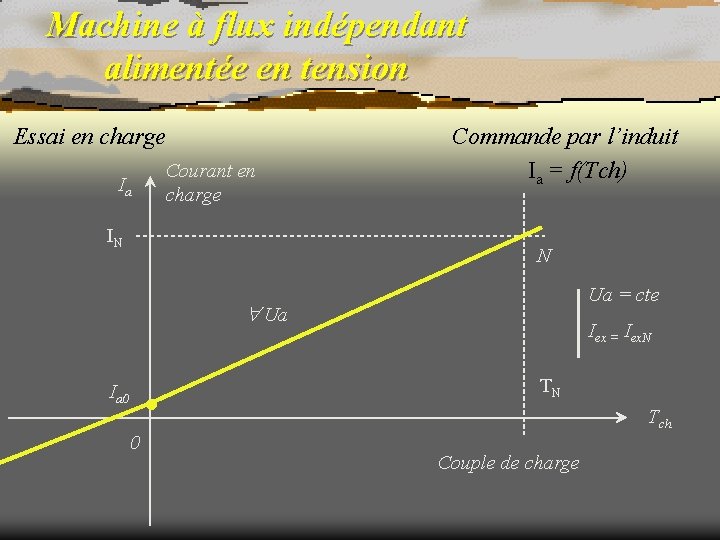 Machine à flux indépendant alimentée en tension Essai en charge Ia Courant en charge