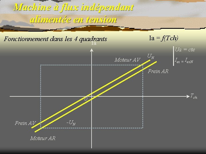 Machine à flux indépendant alimentée en tension Ia = f(Tch) Fonctionnement dans les 4