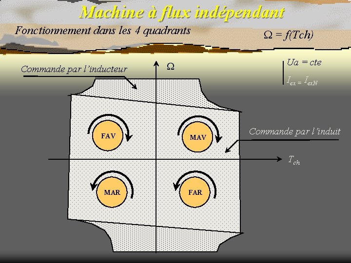 Machine à flux indépendant Fonctionnement dans les 4 quadrants Commande par l’inducteur FAV =