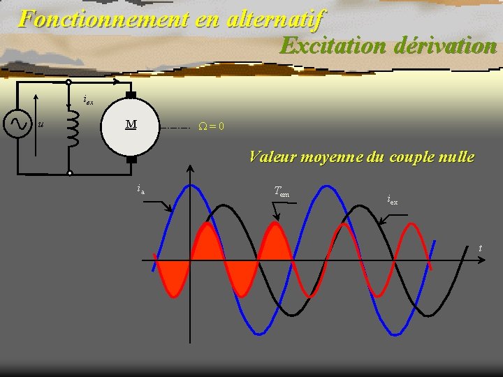 Fonctionnement en alternatif Excitation dérivation iex u M =0 Valeur moyenne du couple nulle