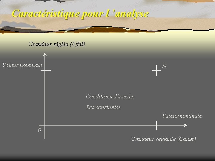 Caractéristique pour l ’analyse Grandeur réglée (Effet) Valeur nominale N Conditions d’essais: Les constantes