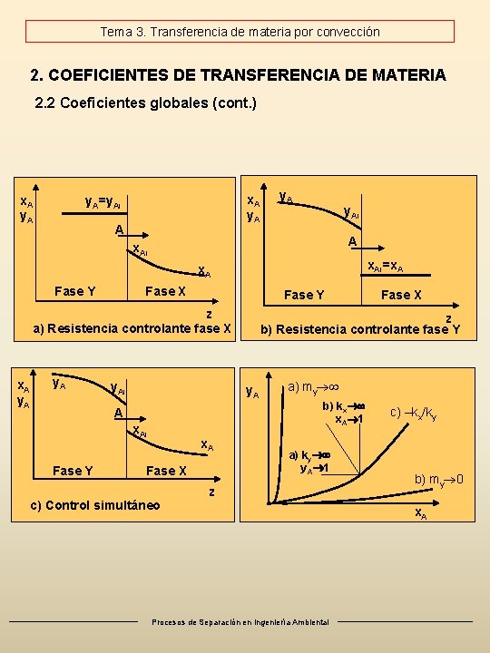 Tema 3. Transferencia de materia por convección 2. COEFICIENTES DE TRANSFERENCIA DE MATERIA 2. Tema 3. Transferencia de materia por convección 2. COEFICIENTES DE TRANSFERENCIA DE MATERIA 2.