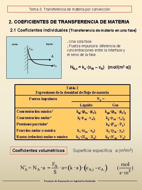 Tema 3. Transferencia de materia por convección 2. COEFICIENTES DE TRANSFERENCIA DE MATERIA 2. Tema 3. Transferencia de materia por convección 2. COEFICIENTES DE TRANSFERENCIA DE MATERIA 2.