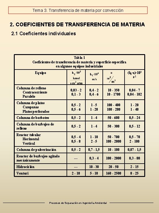 Tema 3. Transferencia de materia por convección 2. COEFICIENTES DE TRANSFERENCIA DE MATERIA 2. Tema 3. Transferencia de materia por convección 2. COEFICIENTES DE TRANSFERENCIA DE MATERIA 2.