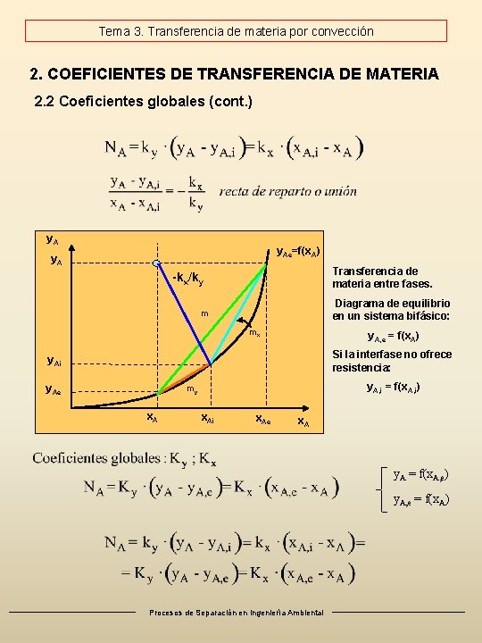 Tema 3. Transferencia de materia por convección 2. COEFICIENTES DE TRANSFERENCIA DE MATERIA 2. Tema 3. Transferencia de materia por convección 2. COEFICIENTES DE TRANSFERENCIA DE MATERIA 2.