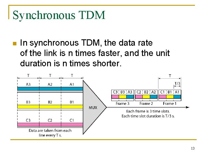 Synchronous TDM n In synchronous TDM, the data rate of the link is n