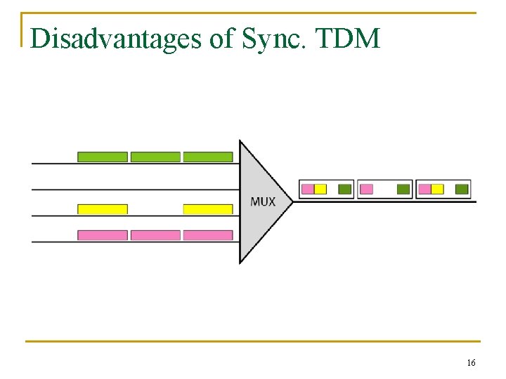 Disadvantages of Sync. TDM 16 