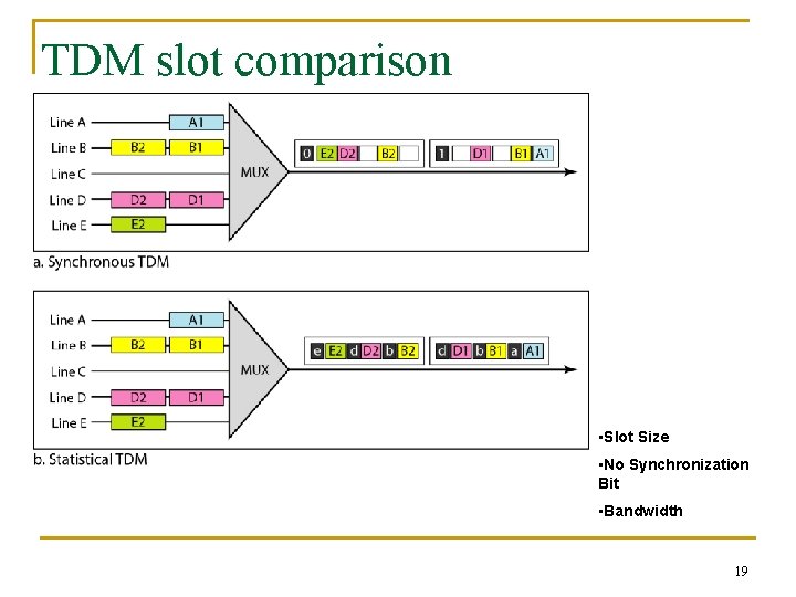 TDM slot comparison • Slot Size • No Synchronization Bit • Bandwidth 19 