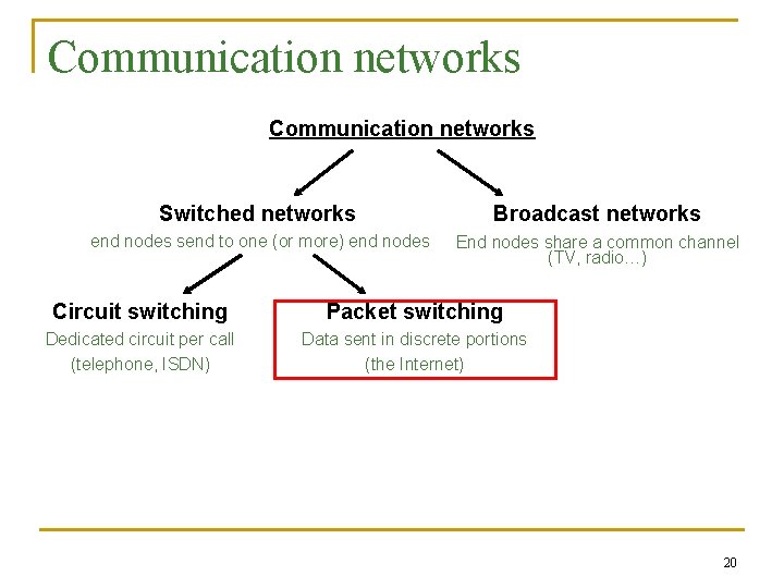 Communication networks Switched networks Broadcast networks end nodes send to one (or more) end