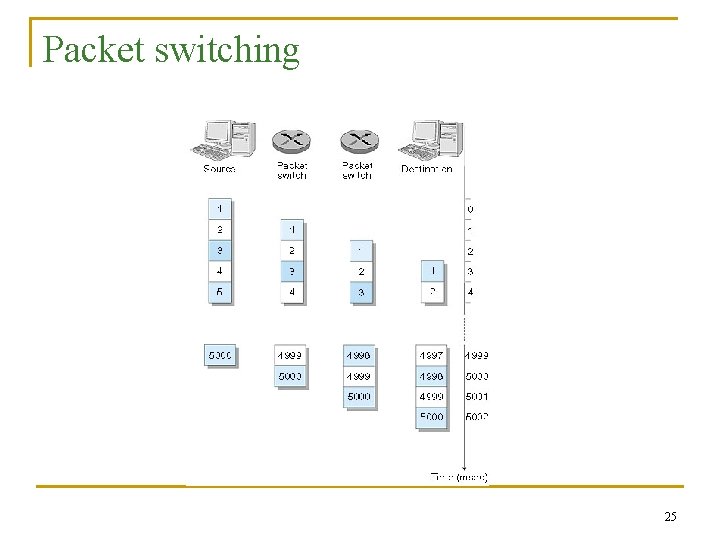Packet switching 25 