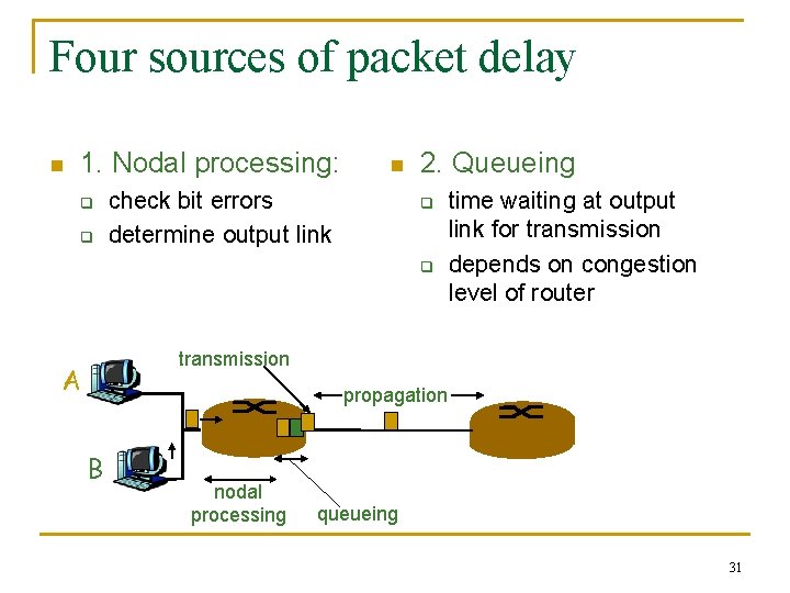 Four sources of packet delay n 1. Nodal processing: q q n check bit