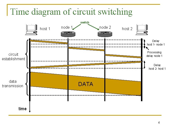 Time diagram of circuit switching switch host 1 node 2 host 2 Delay host