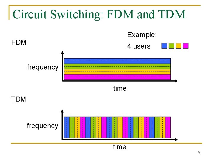 Circuit Switching: FDM and TDM Example: FDM 4 users frequency time TDM frequency time