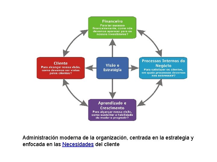 Administración moderna de la organización, centrada en la estrategia y enfocada en las Necesidades