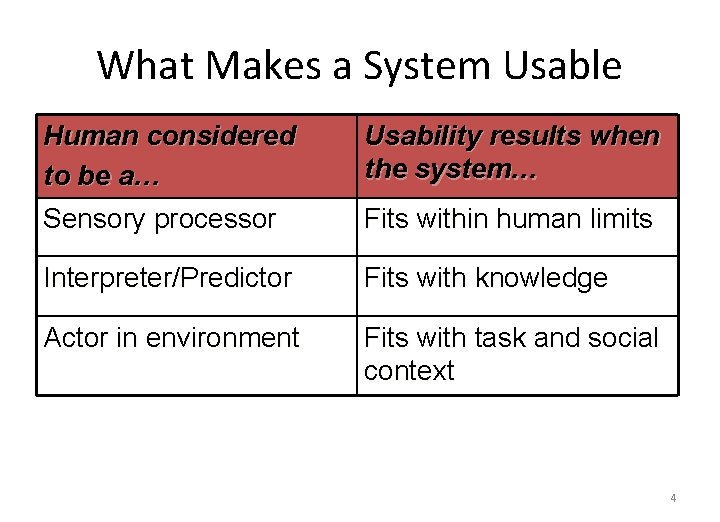 What Makes a System Usable Human considered to be a… Usability results when the