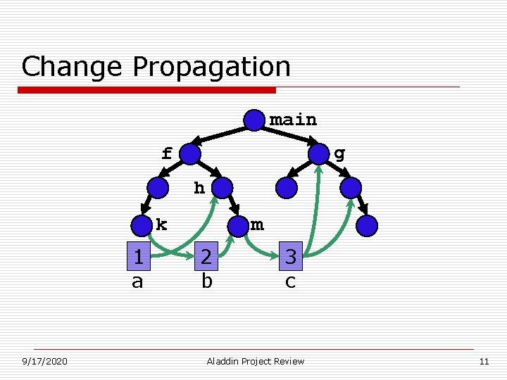 Change Propagation main g f h m k 1 a 9/17/2020 2 b 3 Change Propagation main g f h m k 1 a 9/17/2020 2 b 3