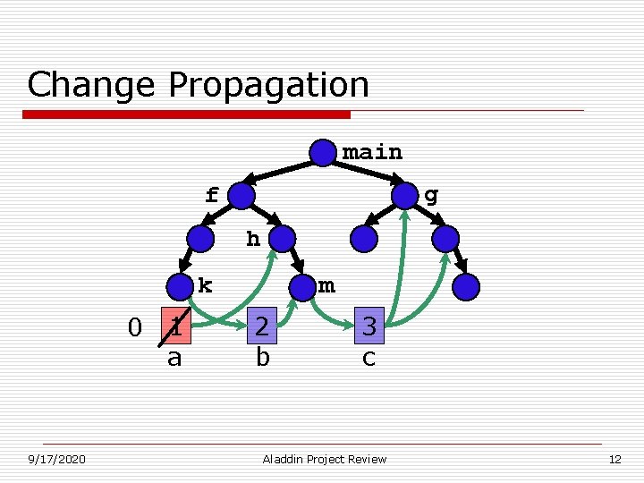 Change Propagation main g f h m k 0 1 a 9/17/2020 2 b Change Propagation main g f h m k 0 1 a 9/17/2020 2 b