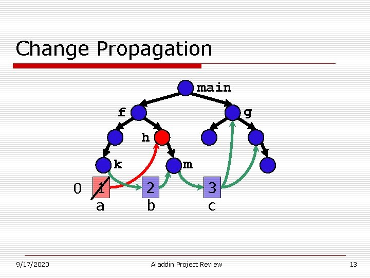 Change Propagation main g f h m k 0 1 a 9/17/2020 2 b Change Propagation main g f h m k 0 1 a 9/17/2020 2 b