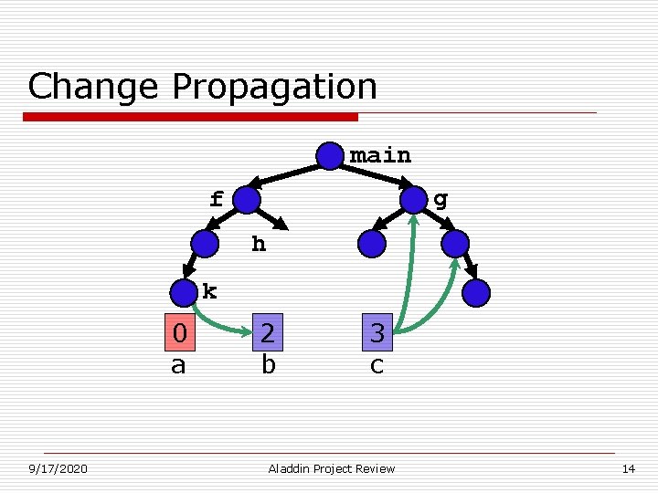 Change Propagation main g f h k 0 a 9/17/2020 2 b 3 c Change Propagation main g f h k 0 a 9/17/2020 2 b 3 c