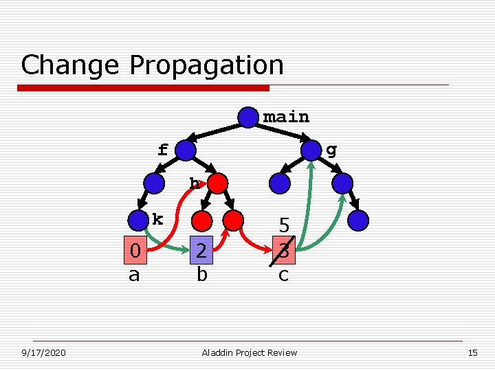 Change Propagation main g f h k 0 a 9/17/2020 2 b 5 3 Change Propagation main g f h k 0 a 9/17/2020 2 b 5 3