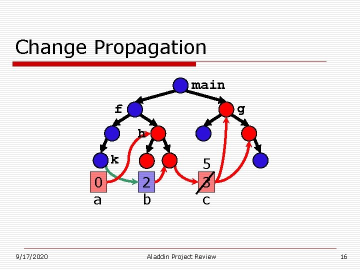 Change Propagation main g f h k 0 a 9/17/2020 2 b 5 3 Change Propagation main g f h k 0 a 9/17/2020 2 b 5 3