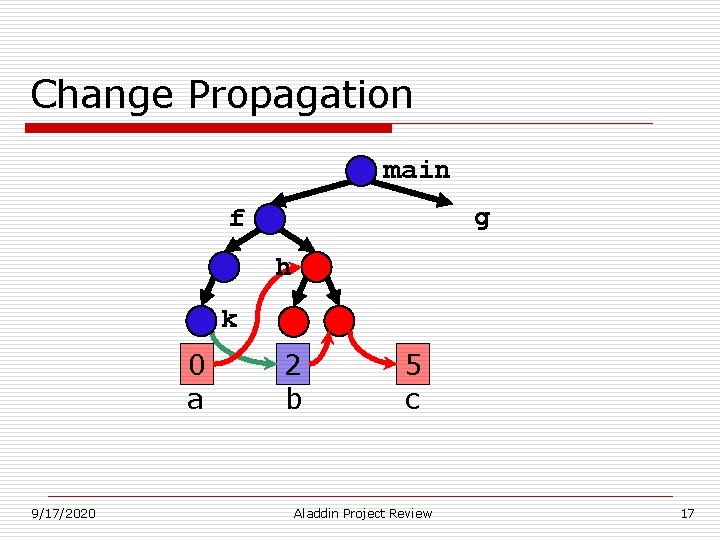 Change Propagation main g f h k 0 a 9/17/2020 2 b 5 c Change Propagation main g f h k 0 a 9/17/2020 2 b 5 c