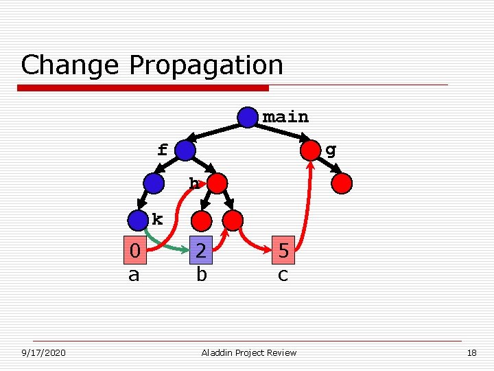 Change Propagation main g f h k 0 a 9/17/2020 2 b 5 c Change Propagation main g f h k 0 a 9/17/2020 2 b 5 c