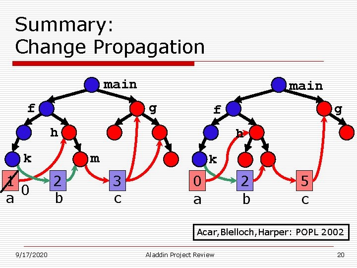 Summary: Change Propagation main g f h 1 0 a h m k 2 Summary: Change Propagation main g f h 1 0 a h m k 2