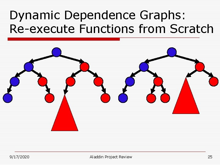 Dynamic Dependence Graphs: Re-execute Functions from Scratch 9/17/2020 Aladdin Project Review 25 Dynamic Dependence Graphs: Re-execute Functions from Scratch 9/17/2020 Aladdin Project Review 25