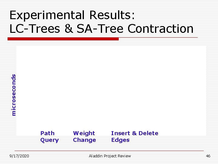 microseconds Experimental Results: LC-Trees & SA-Tree Contraction Path Query 9/17/2020 Weight Change Insert & microseconds Experimental Results: LC-Trees & SA-Tree Contraction Path Query 9/17/2020 Weight Change Insert &