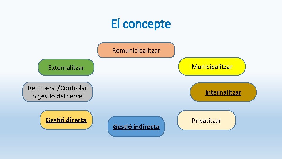 El concepte Remunicipalitzar Municipalitzar Externalitzar Recuperar/Controlar la gestió del servei Gestió directa Internalitzar Gestió