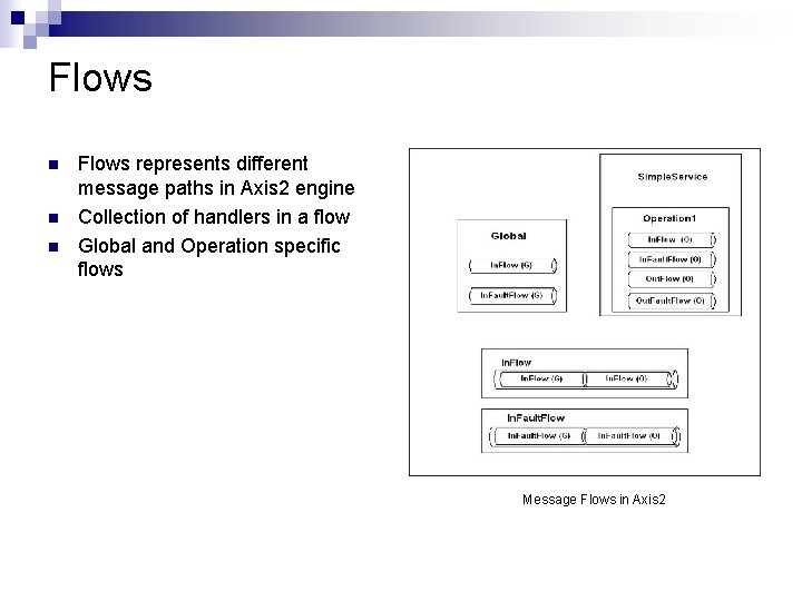 Flows n n n Flows represents different message paths in Axis 2 engine Collection