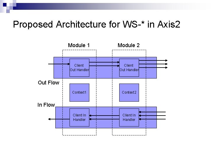 Proposed Architecture for WS-* in Axis 2 Module 1 Module 2 Client Out Handler