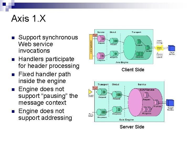 Axis 1. X n n n Support synchronous Web service invocations Handlers participate for