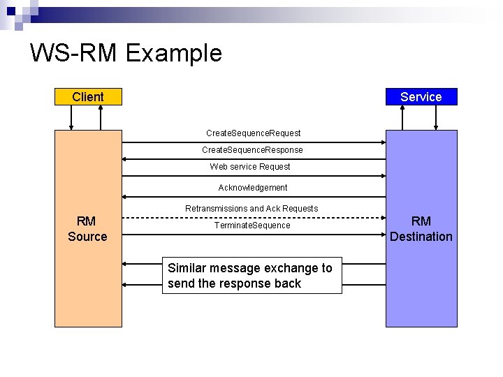 WS-RM Example Client Service Create. Sequence. Request Create. Sequence. Response Web service Request Acknowledgement