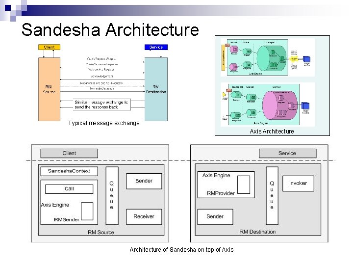 Sandesha Architecture Typical message exchange Axis Architecture of Sandesha on top of Axis 